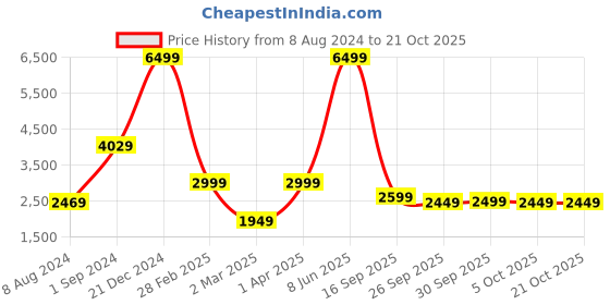 myntra.com cult Cultsport Relax Deep Heal Shiatsu Massager with Infrared Heat Therapy cult Price History Graph from 8 Aug 2024 to 21 Oct 2025