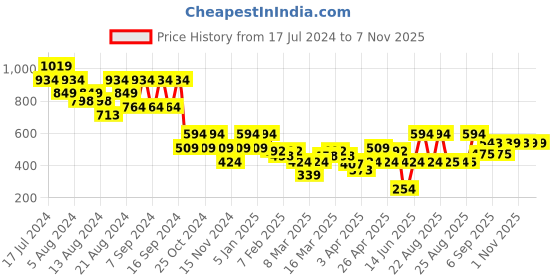 myntra.com cult Cultsport Round Neck Extended Sleeves Yogini T-shirt cult Price History Graph from 17 Jul 2024 to 7 Nov 2025