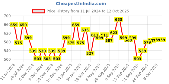 myntra.com cult Cultsport Round Neck Flydry Technology Moisture Wicking Running Longline Tshirt cult Price History Graph from 11 Jul 2024 to 12 Oct 2025