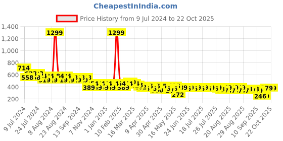 myntra.com cult Cultsport Round Neck Short Sleeves Pure Cotton Bio Finish Boxy Crop T-shirt cult Price History Graph from 9 Jul 2024 to 22 Oct 2025