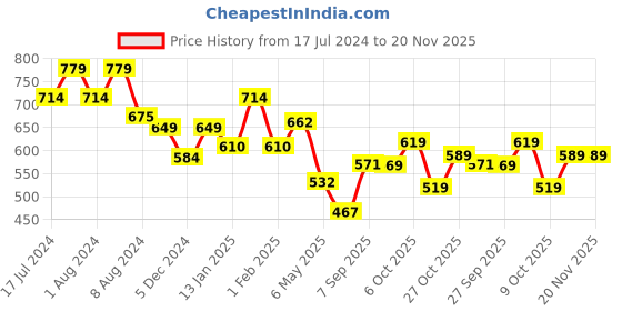 myntra.com cult Cultsport Round Neck Tshirt cult Price History Graph from 17 Jul 2024 to 20 Nov 2025