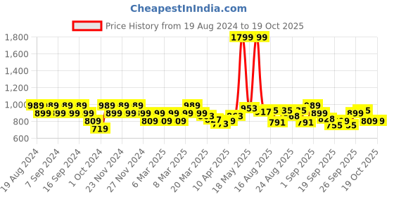 myntra.com cult Cultsport Run Elevate Shorts cult Price History Graph from 19 Aug 2024 to 19 Oct 2025