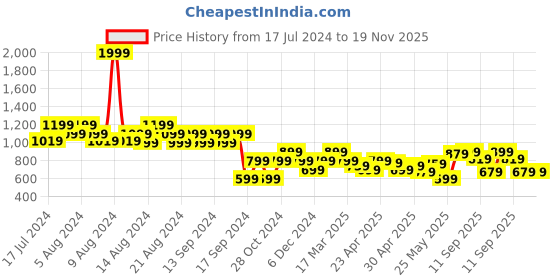 myntra.com cult Cultsport Runner's Favourite Shorts cult Price History Graph from 17 Jul 2024 to 19 Nov 2025