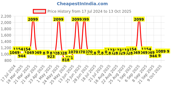 myntra.com cult Cultsport Runner's Pro Built In Sports Shorts cult Price History Graph from 17 Jul 2024 to 12 Oct 2025