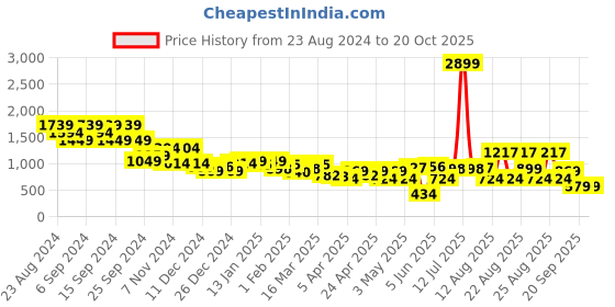 myntra.com cult Cultsport Seamless Body Snug Jacquard Structured Sports Tights cult Price History Graph from 23 Aug 2024 to 19 Oct 2025