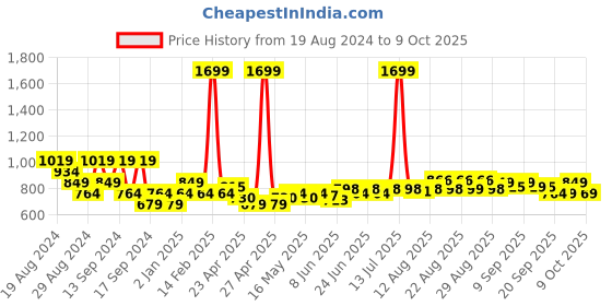 myntra.com cult Cultsport Seamless Medium-Support High-Coverage Sports Bra cult Price History Graph from 19 Aug 2024 to 9 Oct 2025