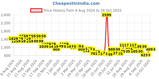 myntra.com cult Cultsport Seamless Sports Tights cult Price History Graph from 8 Aug 2024 to 23 Oct 2025