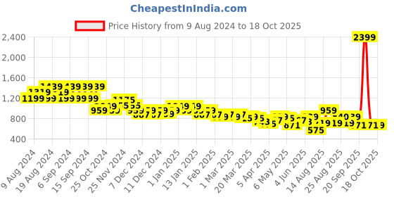 myntra.com cult Cultsport Seamless Sports Tights cult Price History Graph from 9 Aug 2024 to 18 Oct 2025