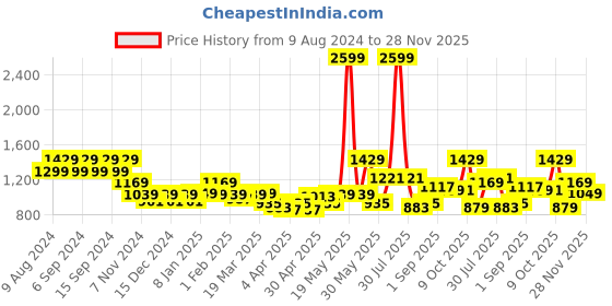 myntra.com cult Cultsport Seamless Sports Tights cult Price History Graph from 9 Aug 2024 to 28 Nov 2025