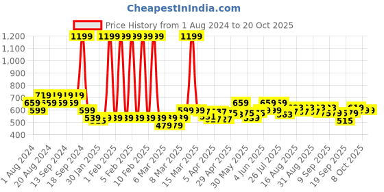 myntra.com cult Cultsport Shoulder Pop Active T-shirt cult Price History Graph from 1 Aug 2024 to 19 Oct 2025
