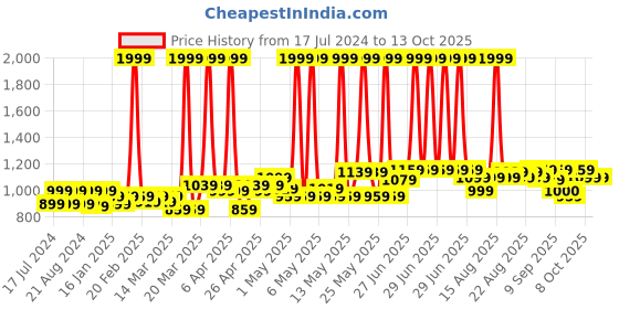 myntra.com cult Cultsport Solid All Day Active Tights cult Price History Graph from 17 Jul 2024 to 12 Oct 2025