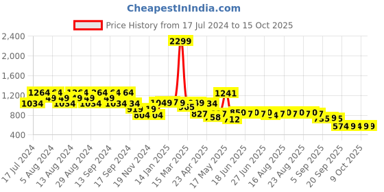 myntra.com cult Cultsport Solid Anti Chafing Seamless Tights cult Price History Graph from 17 Jul 2024 to 14 Oct 2025