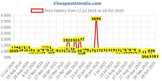 myntra.com cult Cultsport Solid Sweatshirt with Pockets cult Price History Graph from 17 Jul 2024 to 18 Oct 2025