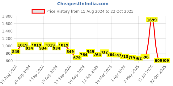 myntra.com cult Cultsport Step Up Lifestyle Trackpants cult Price History Graph from 15 Aug 2024 to 20 Oct 2025