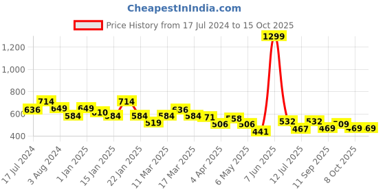 myntra.com cult Cultsport Stronger With Every Step Mositure Wicking Flydry Technology Running Tshirt cult Price History Graph from 17 Jul 2024 to 14 Oct 2025