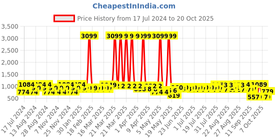 myntra.com cult Cultsport Sweatshirt with Kangaroo Pocket cult Price History Graph from 17 Jul 2024 to 20 Oct 2025