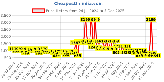 myntra.com cult Cultsport Sweatshirt with Kangaroo Pocket cult Price History Graph from 24 Jul 2024 to 4 Dec 2025