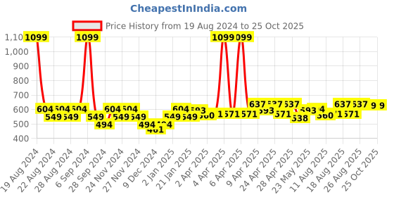myntra.com cult Cultsport The Essential Active Round Neck Short Sleeves Tshirts cult Price History Graph from 19 Aug 2024 to 25 Oct 2025