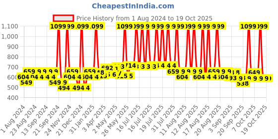 myntra.com cult Cultsport The Essential Active Round Neck Short SleevesT-shirt cult Price History Graph from 1 Aug 2024 to 19 Oct 2025
