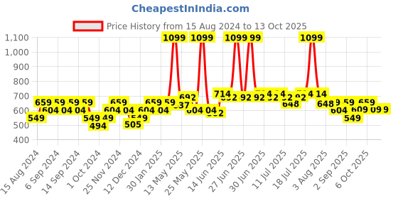 myntra.com cult Cultsport The Essential Active Round Neck Short SleevesT-shirtirt cult Price History Graph from 15 Aug 2024 to 12 Oct 2025
