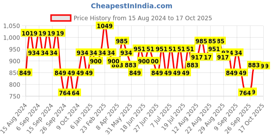 myntra.com cult Cultsport The Essential All Day Joggers cult Price History Graph from 15 Aug 2024 to 15 Oct 2025