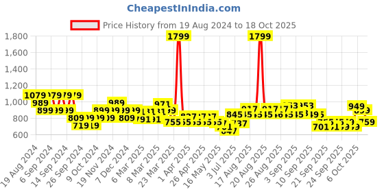 myntra.com cult Cultsport The Essential All Day Joggers cult Price History Graph from 19 Aug 2024 to 18 Oct 2025