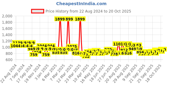 myntra.com cult Cultsport The Essential All Day Joggers cult Price History Graph from 22 Aug 2024 to 20 Oct 2025