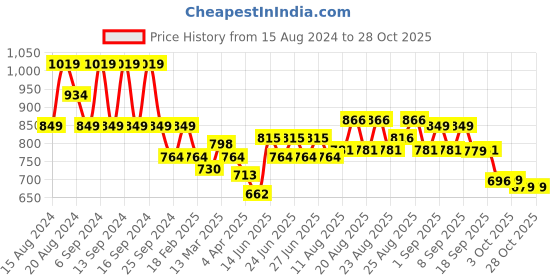 myntra.com cult Cultsport The Essential All Day Women Pure Cotton Mid-Rise Joggers cult Price History Graph from 15 Aug 2024 to 27 Oct 2025