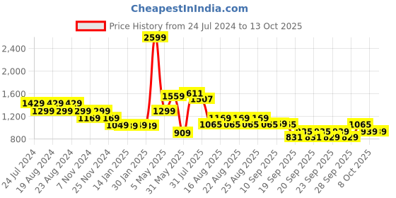 myntra.com cult Cultsport The Ultimate Men Running Track Pants cult Price History Graph from 24 Jul 2024 to 12 Oct 2025