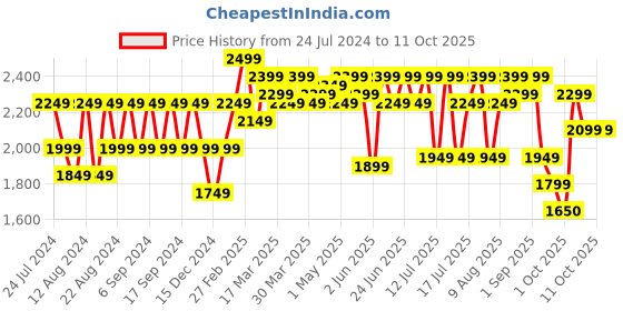 myntra.com cult Cultsport Thunderbird Men Running Sports Shoes cult Price History Graph from 24 Jul 2024 to 11 Oct 2025