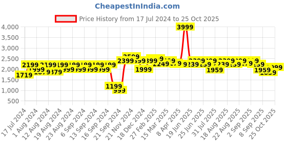 myntra.com cult Cultsport Thunderbird Men Running Sports Shoes cult Price History Graph from 17 Jul 2024 to 25 Oct 2025