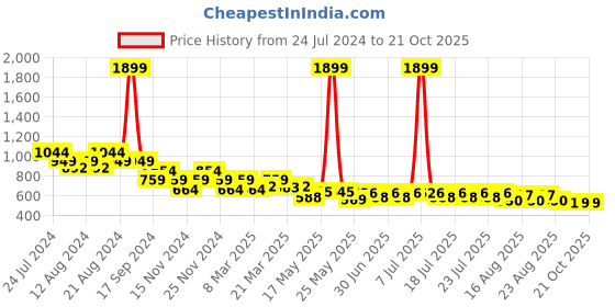 myntra.com cult Cultsport Track Pants cult Price History Graph from 24 Jul 2024 to 19 Oct 2025