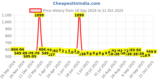 myntra.com cult Cultsport Train All Fly Dry T-shirt cult Price History Graph from 16 Sep 2024 to 21 Oct 2025