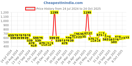 myntra.com cult Cultsport Train All Fly Dry T-shirt cult Price History Graph from 24 Jul 2024 to 24 Oct 2025