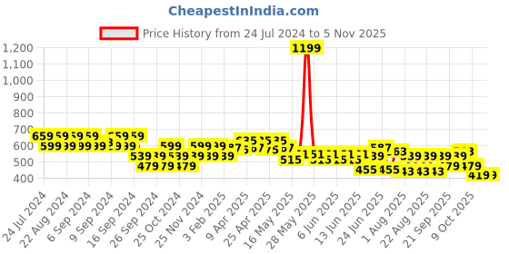 myntra.com cult Cultsport Train All Fly Dry T-shirt cult Price History Graph from 24 Jul 2024 to 3 Nov 2025