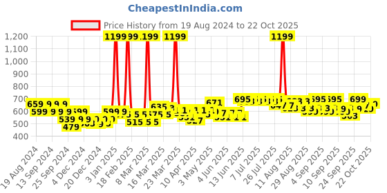 myntra.com cult Cultsport Train All Fly Dry T-shirt cult Price History Graph from 19 Aug 2024 to 22 Oct 2025