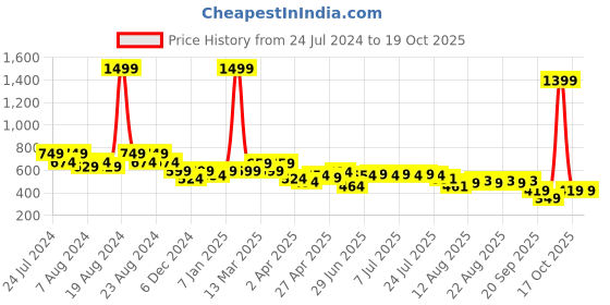 myntra.com cult Cultsport Typography Printed Bio Finish Technology Round Neck Tshirt cult Price History Graph from 24 Jul 2024 to 19 Oct 2025