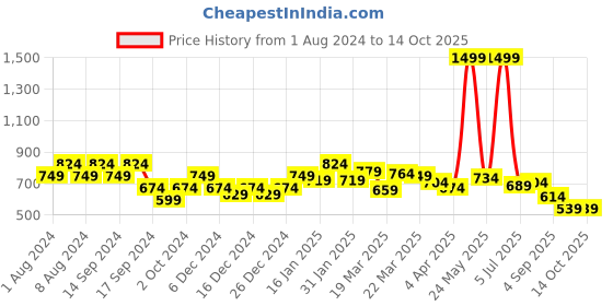 myntra.com cult Cultsport Typography Printed Pure Cotton Oversized Tshirt cult Price History Graph from 1 Aug 2024 to 14 Oct 2025