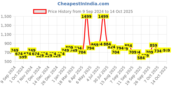 myntra.com cult Cultsport Typography Printed Pure Cotton Oversized Tshirt cult Price History Graph from 9 Sep 2024 to 14 Oct 2025