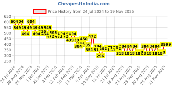 myntra.com cult Cultsport Ultra Run Dry Fit Racerback Tank cult Price History Graph from 24 Jul 2024 to 19 Nov 2025