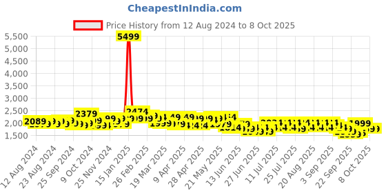 myntra.com cult Cultsport Unisex Firebird Running Shoes cult Price History Graph from 12 Aug 2024 to 8 Oct 2025