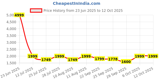 myntra.com cult Cultsport Windblazer Men Running Shoes cult Price History Graph from 23 Jun 2025 to 12 Oct 2025