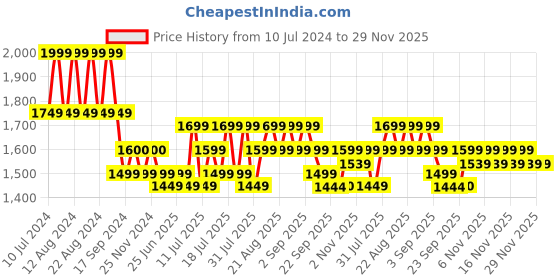 myntra.com cult Cultsport Windblazer Running Shoes cult Price History Graph from 10 Jul 2024 to 29 Nov 2025