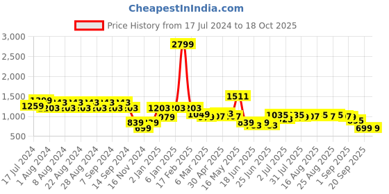 myntra.com cult Cultsport Women Absolute Fit Abstract Print Tights cult Price History Graph from 17 Jul 2024 to 18 Oct 2025