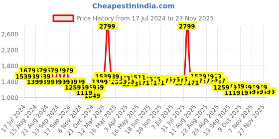 myntra.com cult Cultsport Women Absolute Fit Adjustable Training Tights cult Price History Graph from 17 Jul 2024 to 26 Nov 2025