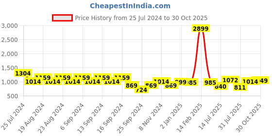 myntra.com cult Cultsport Women Absolute Fit Curved Panelled Workout Tights cult Price History Graph from 25 Jul 2024 to 30 Oct 2025