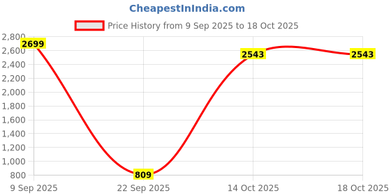 myntra.com cult Cultsport Women Absolute Fit Essential Tights With Pocket cult Price History Graph from 9 Sep 2025 to 17 Oct 2025