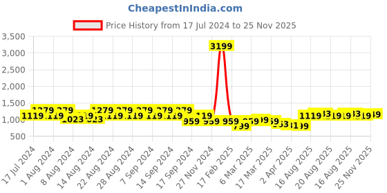 myntra.com cult Cultsport Women Absolute Fit Folaige Print Yoga Tights cult Price History Graph from 17 Jul 2024 to 25 Nov 2025