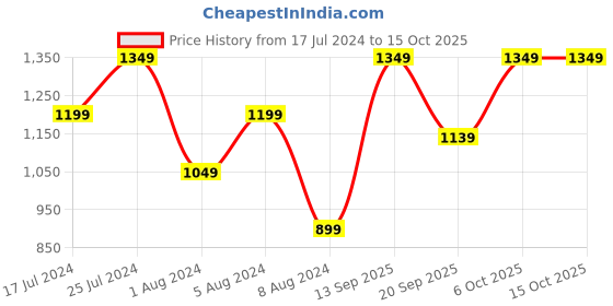 myntra.com cult Cultsport Women Absolute Fit Tights with Back Pocket cult Price History Graph from 17 Jul 2024 to 14 Oct 2025