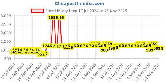 myntra.com cult Cultsport Women Absolute Fit Tonal Abstract Print Tights cult Price History Graph from 17 Jul 2024 to 22 Nov 2025